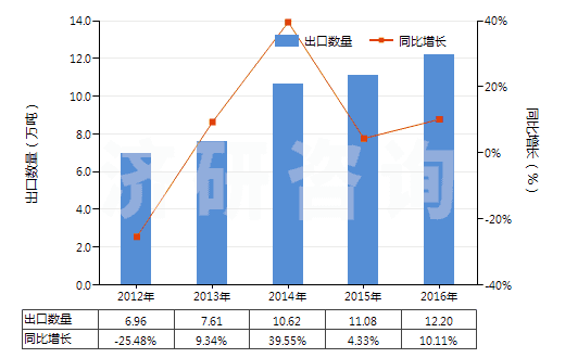 2012-2016年中國鉀的磷酸鹽(HS28352400)出口量及增速統(tǒng)計